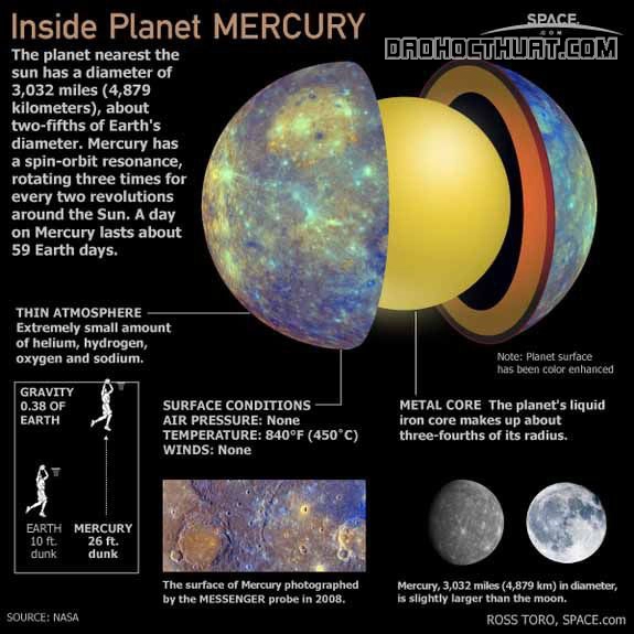 Mercury là sao gì?