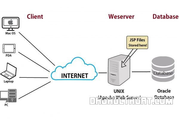 Apache Web Server hoạt động như thế nào?