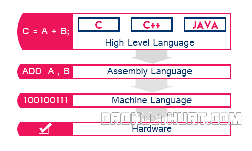Ngôn ngữ máy là gì? Ưu nhược điểm của ngôn ngữ máy