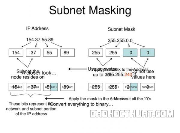 Cách 1: Tính Subnet mask là gì?