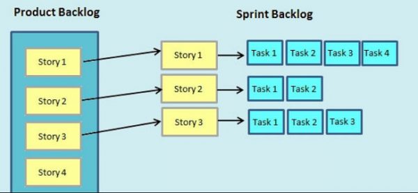 Phân biệt Sprint Backlog và Product Backlog